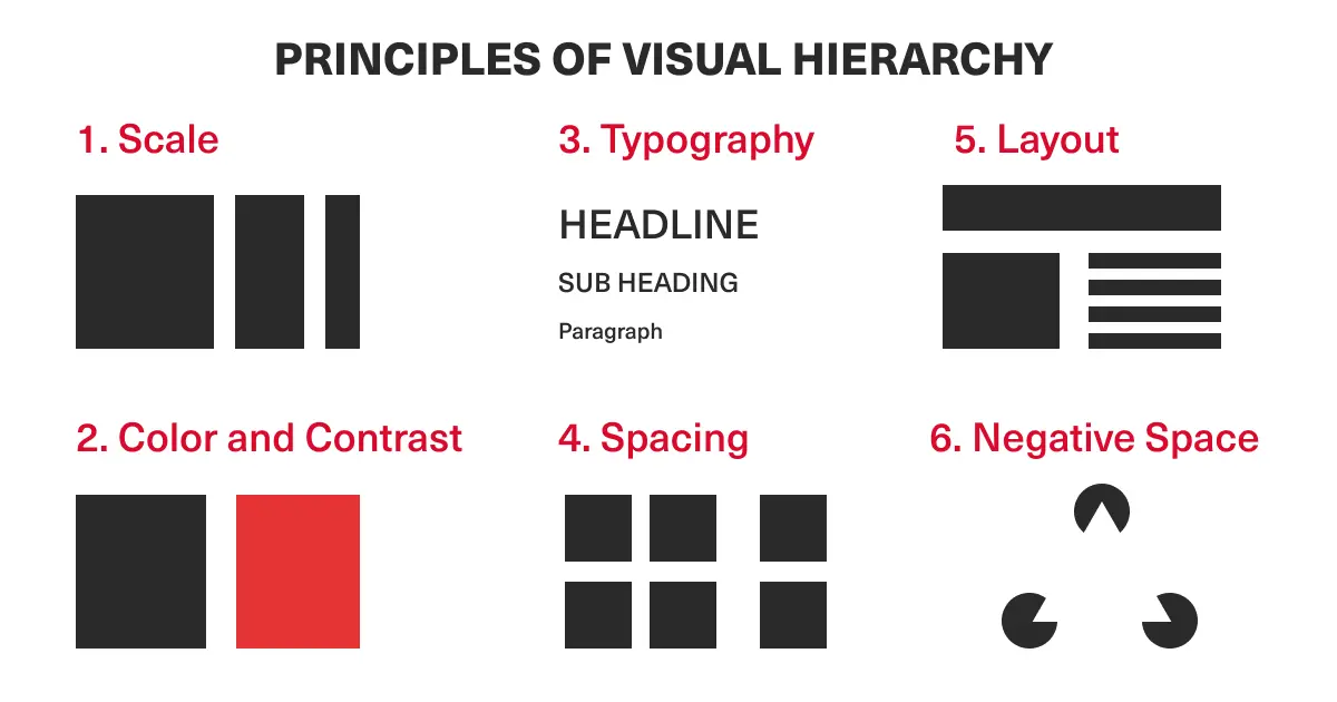 6 Core Principles of Visual Hierarchy are Scale, Color and Contrast, Typography, Spacing, Layout and Negative Space.